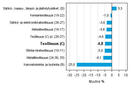 Teollisuustuotannon työpäiväkorjattu muutos toimialoittain 3/2014-3/2015, %, TOL 2008
