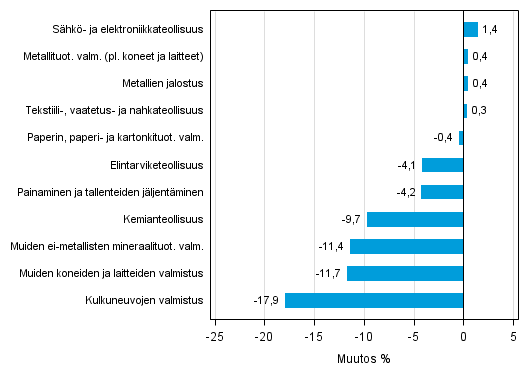 Liitekuvio 1. Teollisuustuotannon työpäiväkorjattu muutosprosentti huhtikuu 2014 /huhtikuu 2015, TOL 2008