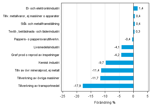 Figurbilaga 1. Den arbetsdagskorrigerade procentuella förändringen av industriproduktionen april 2014 /april 2015, TOL 2008