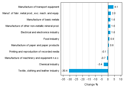 Appendix figure 2. Seasonally adjusted change percentage of industrial output March 2015 /April 2015, TOL 2008