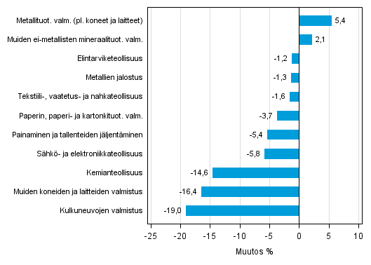 Liitekuvio 1. Teollisuustuotannon typivkorjattu muutosprosentti toukokuu 2014 /toukokuu 2015, TOL 2008