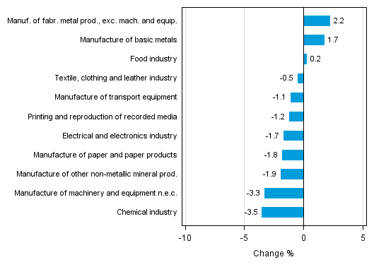 Appendix figure 2. Seasonally adjusted change percentage of industrial output April 2015 /May 2015, TOL 2008