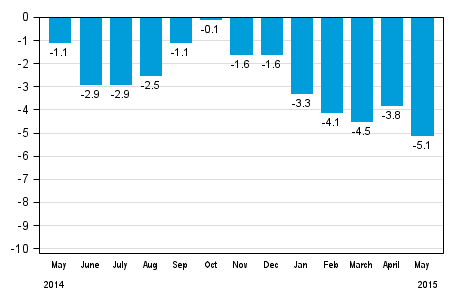 Working day adjusted change in total industrial output (BCDE) from corresponding month previous year, %, TOL 2008