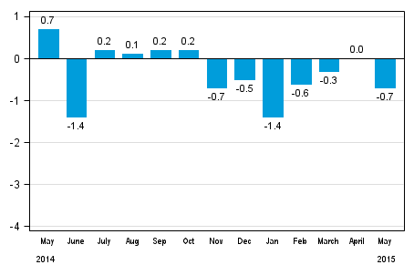 Seasonally adjusted change in total industrial output (BCDE) from previous month, %, TOL 2008