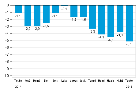 Koko teollisuustuotannon (BCDE) työpäiväkorjattu muutos edellisen vuoden vastaavasta kuukaudesta, %, TOL 2008
