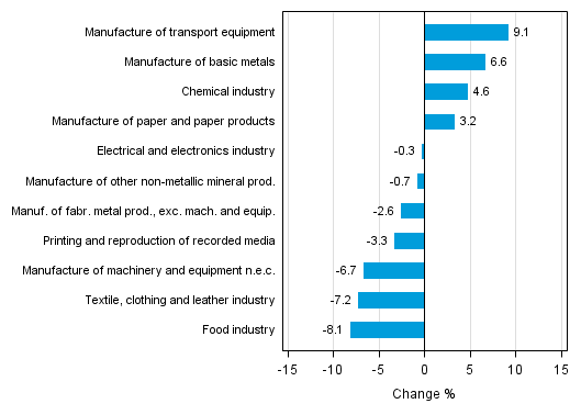 Appendix figure 1. Working day adjusted change percentage of industrial output June 2014 /June 2015, TOL 2008