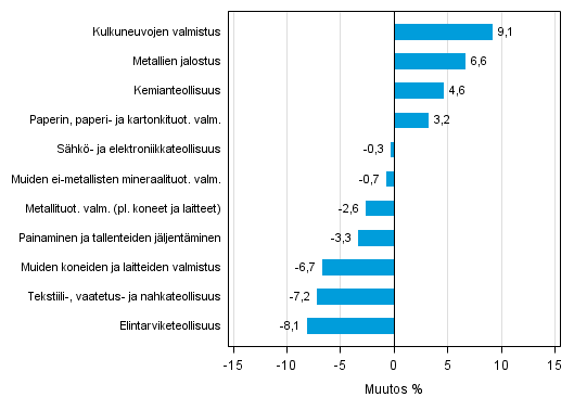 Liitekuvio 1. Teollisuustuotannon typivkorjattu muutosprosentti keskuu 2014 /keskuu 2015, TOL 2008