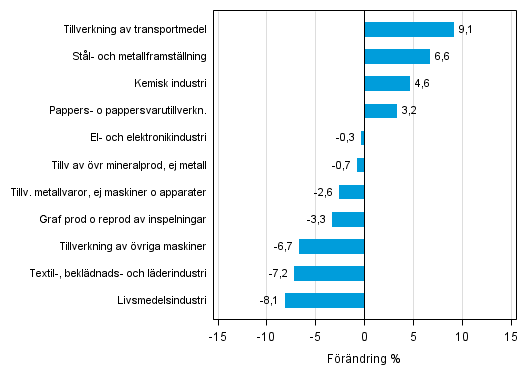 Figurbilaga 1. Den arbetsdagskorrigerade procentuella förändringen av industriproduktionen juni 2014 /juni 2015, TOL 2008