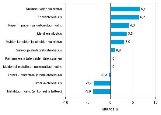 Liitekuvio 2. Teollisuustuotannon kausitasoitettu muutosprosentti toukokuu 2015 /kesäkuu 2015, TOL 2008
