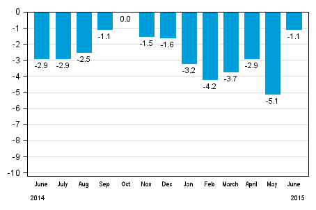 Working day adjusted change in total industrial output (BCDE) from corresponding month previous year, %, TOL 2008