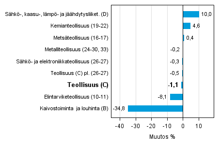 Teollisuustuotannon typivkorjattu muutos toimialoittain 6/2014-6/2015, %, TOL 2008