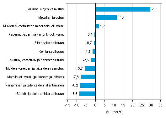 Liitekuvio 1. Teollisuustuotannon työpäiväkorjattu muutosprosentti heinäkuu 2014 /heinäkuu 2015, TOL 2008