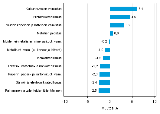 Liitekuvio 2. Teollisuustuotannon kausitasoitettu muutosprosentti kesäkuu 2015 /heinäkuu 2015, TOL 2008