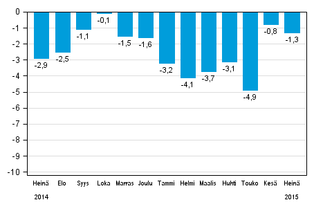 Koko teollisuustuotannon (BCDE) työpäiväkorjattu muutos edellisen vuoden vastaavasta kuukaudesta, %, TOL 2008