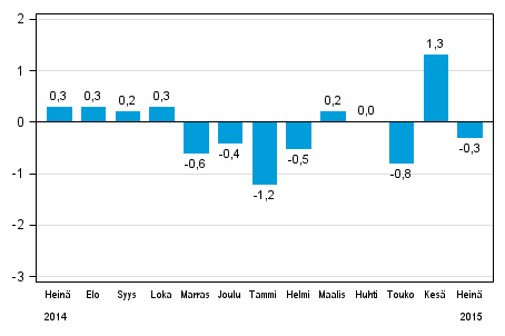 Koko teollisuustuotannon (BCDE) kausitasoitettu muutos edellisest kuukaudesta, %, TOL 2008