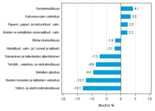 Liitekuvio 1. Teollisuustuotannon typivkorjattu muutosprosentti elokuu 2014 /elokuu 2015, TOL 2008