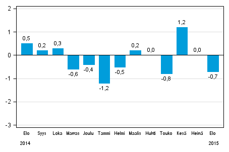 Koko teollisuustuotannon (BCDE) kausitasoitettu muutos edellisestä kuukaudesta, %, TOL 2008