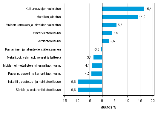 Liitekuvio 1. Teollisuustuotannon työpäiväkorjattu muutosprosentti syyskuu 2014 /syyskuu 2015, TOL 2008