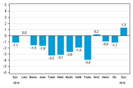Koko teollisuustuotannon (BCDE) työpäiväkorjattu muutos edellisen vuoden vastaavasta kuukaudesta, %, TOL 2008