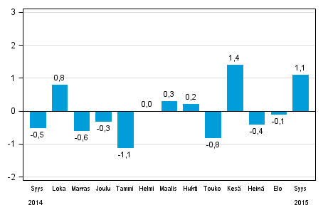 Koko teollisuustuotannon (BCDE) kausitasoitettu muutos edellisestä kuukaudesta, %, TOL 2008