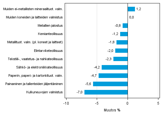 Liitekuvio 1. Teollisuustuotannon työpäiväkorjattu muutosprosentti lokakuu 2014 /lokakuu 2015, TOL 2008