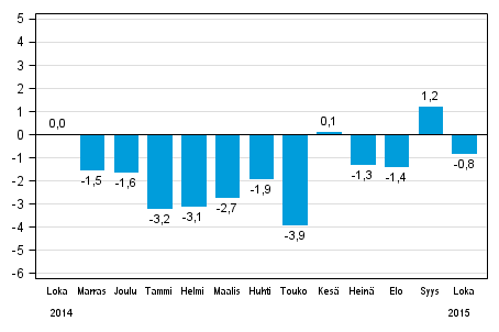 Koko teollisuustuotannon (BCDE) työpäiväkorjattu muutos edellisen vuoden vastaavasta kuukaudesta, %, TOL 2008