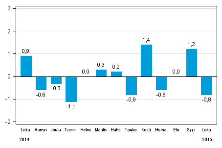 Koko teollisuustuotannon (BCDE) kausitasoitettu muutos edellisestä kuukaudesta, %, TOL 2008