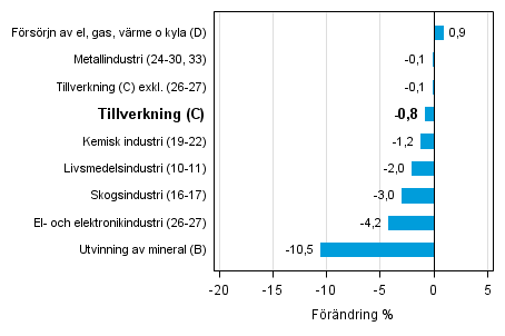 Den arbetsdagskorrigerade förändringen av industriproduktionen efter näringsgren 10/2014–10/2015, %, TOL 2008