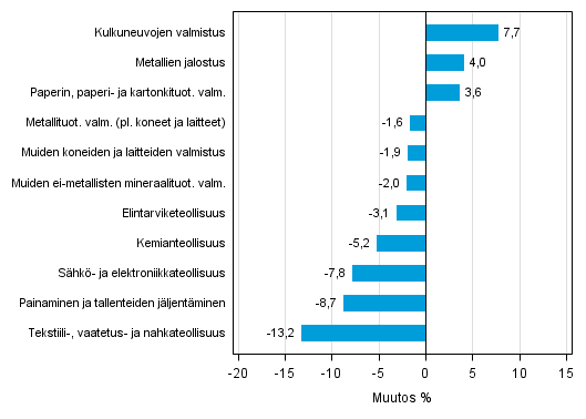 Liitekuvio 1. Teollisuustuotannon työpäiväkorjattu muutosprosentti marraskuu 2014 /marraskuu 2015, TOL 2008