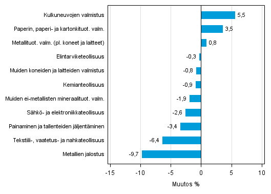 Liitekuvio 2. Teollisuustuotannon kausitasoitettu muutosprosentti lokakuu 2015 /marraskuu 2015, TOL 2008