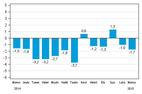 Koko teollisuustuotannon (BCDE) typivkorjattu muutos edellisen vuoden vastaavasta kuukaudesta, %, TOL 2008