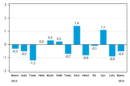 Koko teollisuustuotannon (BCDE) kausitasoitettu muutos edellisestä kuukaudesta, %, TOL 2008