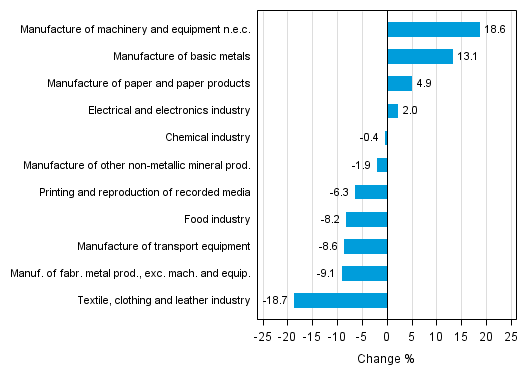 Appendix figure 1. Working day adjusted change percentage of industrial output December 2014 /December 2015, TOL 2008