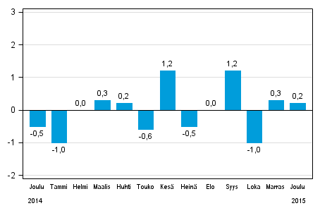 Koko teollisuustuotannon (BCDE) kausitasoitettu muutos edellisest kuukaudesta, %, TOL 2008
