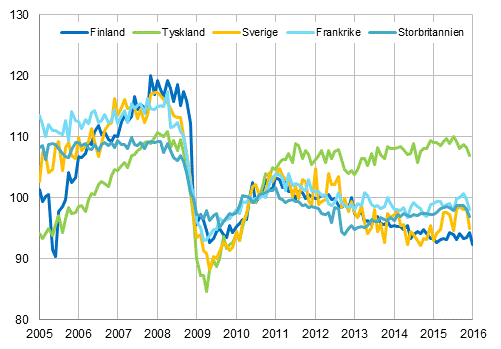 Figurbilaga 3. Den ssongrensade industriproduktionen Finland, Tyskland, Sverige, Frankrike och Storbritannien (BCD) 2005-2016, 2010=100, TOL 2008