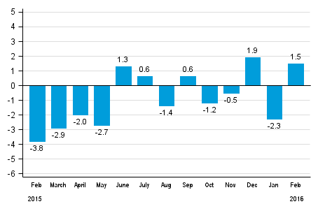 Working day adjusted change in total industrial output (BCDE) from corresponding month previous year, %, TOL 2008