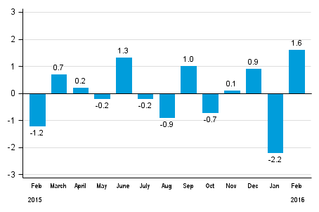 Seasonally adjusted change in total industrial output (BCDE) from previous month, %, TOL 2008