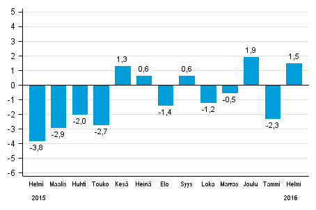 Koko teollisuustuotannon (BCDE) työpäiväkorjattu muutos edellisen vuoden vastaavasta kuukaudesta, %, TOL 2008