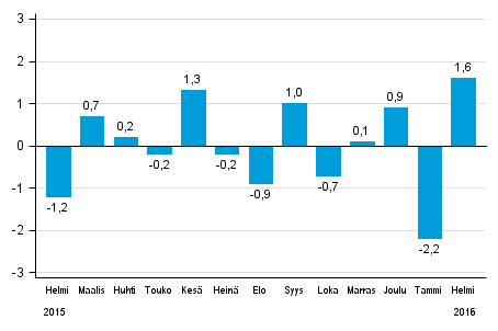 Koko teollisuustuotannon (BCDE) kausitasoitettu muutos edellisest kuukaudesta, %, TOL 2008