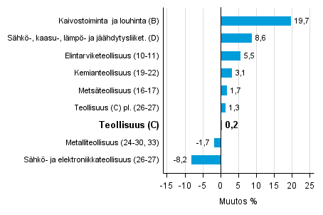 Teollisuustuotannon typivkorjattu muutos toimialoittain 2/2015-2/2016, %, TOL 2008