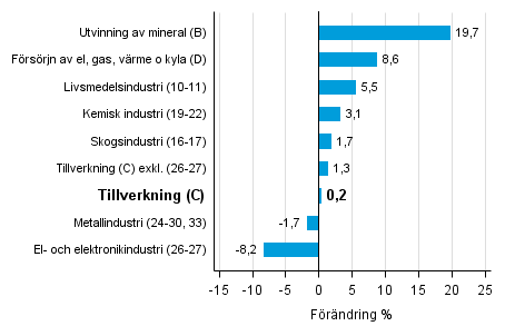 Den arbetsdagskorrigerade förändringen av industriproduktionen efter näringsgren 2/2015–2/2016, %, TOL 2008