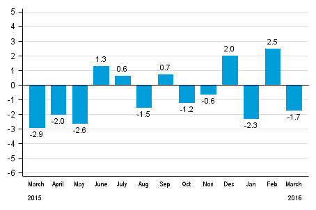 Working day adjusted change in total industrial output (BCDE) from corresponding month previous year, %, TOL 2008