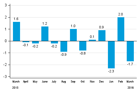 Seasonally adjusted change in total industrial output (BCDE) from previous month, %, TOL 2008