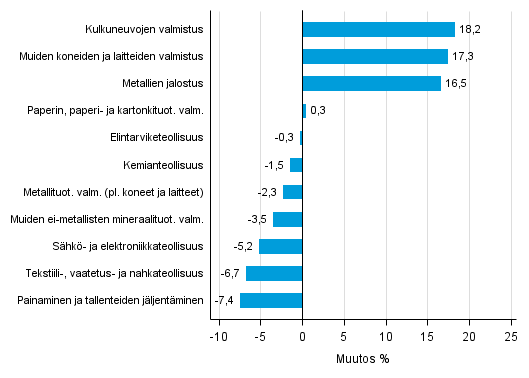 Liitekuvio 1. Teollisuustuotannon työpäiväkorjattu muutosprosentti toukokuu 2015 /toukokuu 2016, TOL 2008