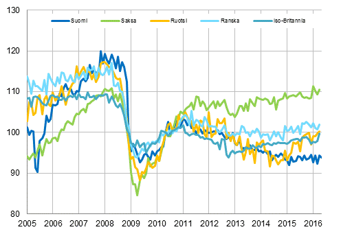 Liitekuvio 3. Kausitasoitettu teollisuustuotanto Suomi, Saksa, Ruotsi, Ranska ja Iso-Britannia (BCD) 2005 – 2016, 2010=100, TOL 2008