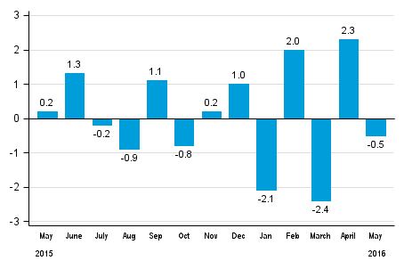 Seasonally adjusted change in total industrial output (BCDE) from previous month, %, TOL 2008