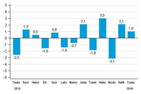 Koko teollisuustuotannon (BCDE) typivkorjattu muutos edellisen vuoden vastaavasta kuukaudesta, %, TOL 2008