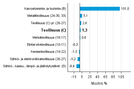 Teollisuustuotannon typivkorjattu muutos toimialoittain 5/2015-5/2016, %, TOL 2008