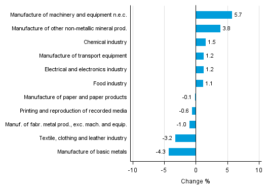 Appendix figure 2. Seasonally adjusted change percentage of industrial output May 2016 /June 2016, TOL 2008