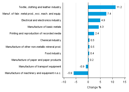 Appendix figure 2. Seasonally adjusted change percentage of industrial output June 2016 /July 2016, TOL 2008